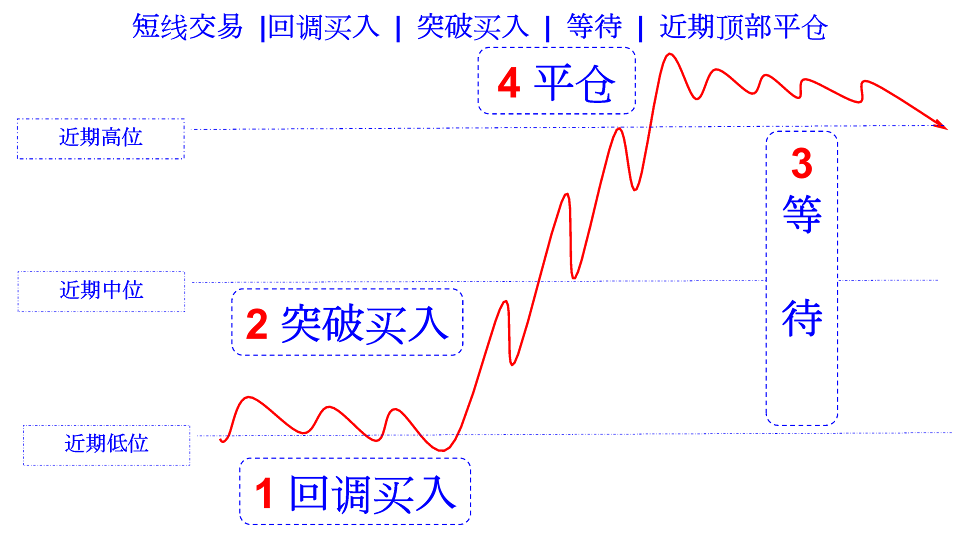 only two methods short-term rising cn